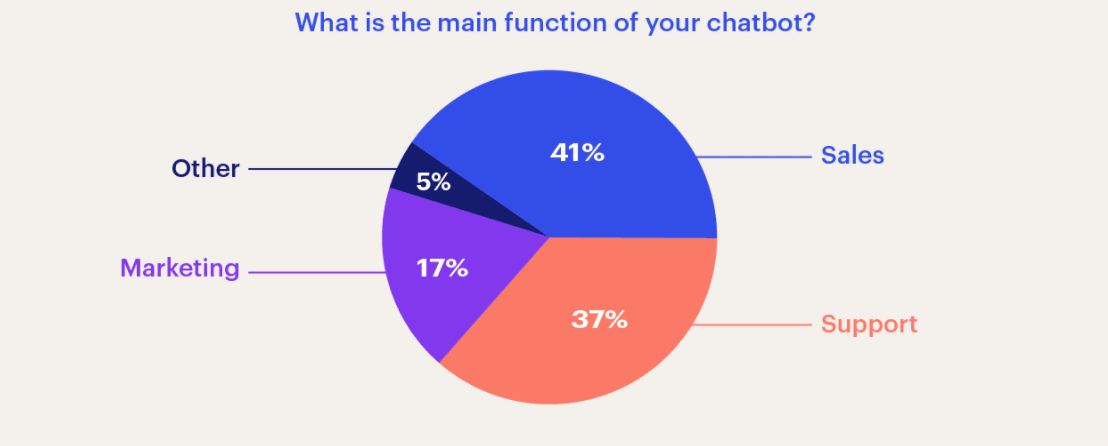 chatbot development benefits